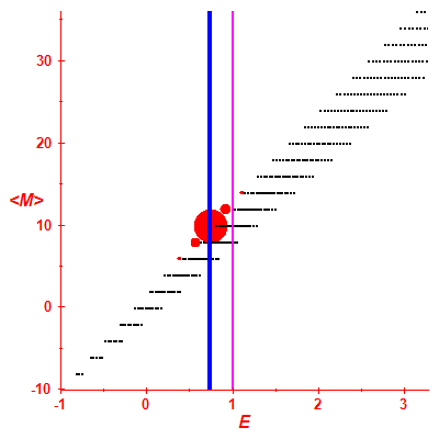Peres lattice <M>
